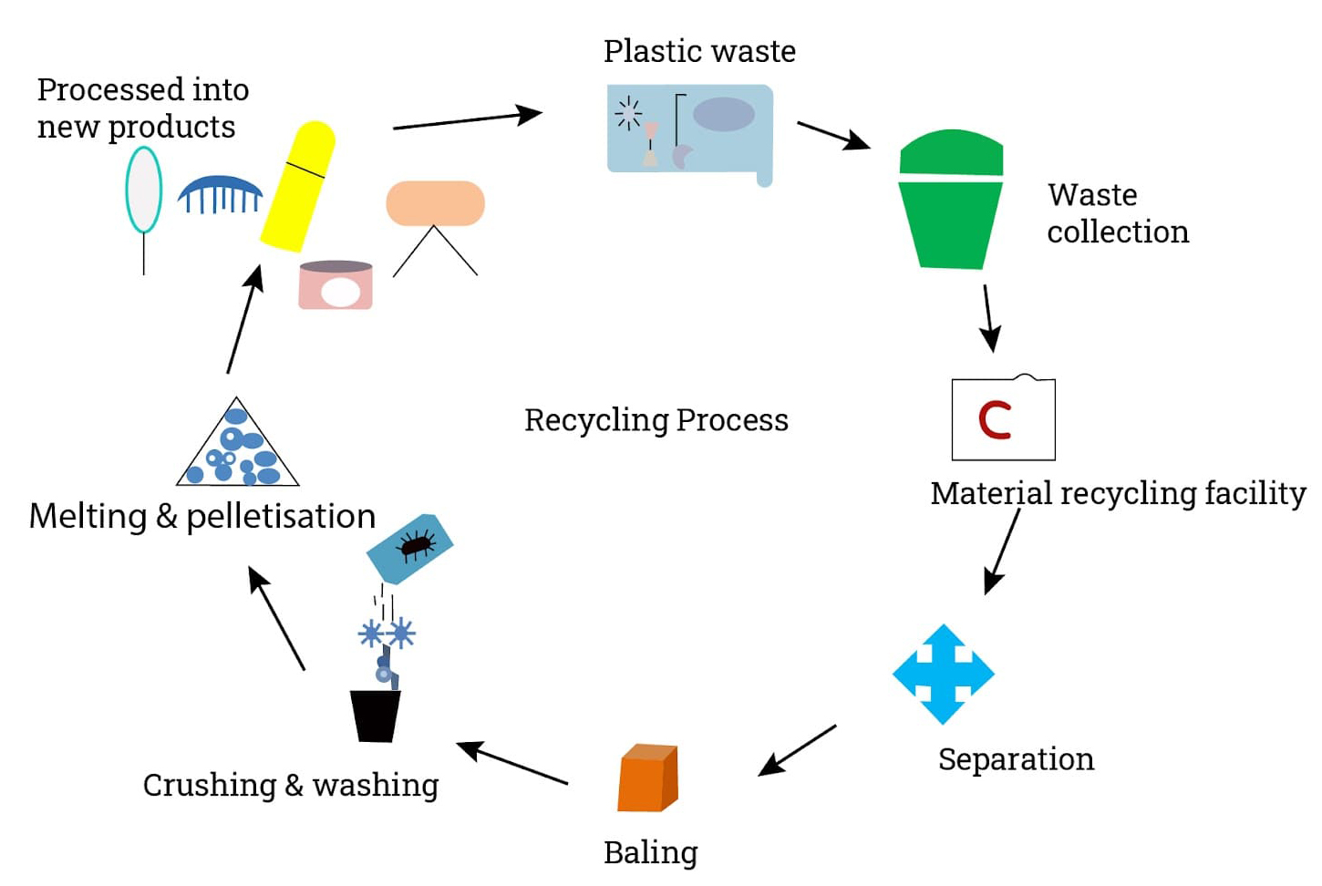 PET回收过程示意图